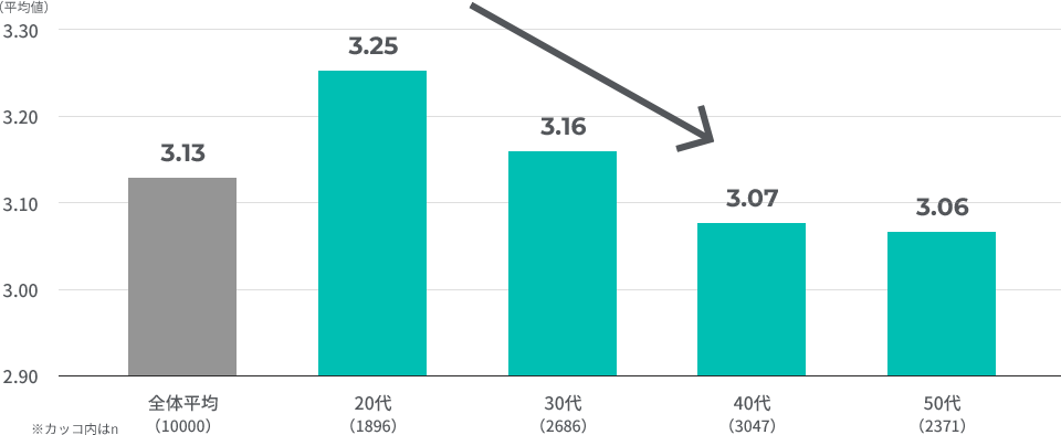 20代3.25、30代3.16、40代3.07、50代3.06と年代ごとに減少傾向