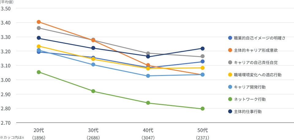 主体的キャリア形成意欲、ネットワーク行動、キャリアの自己責任自覚など各要素が年代とともに減少