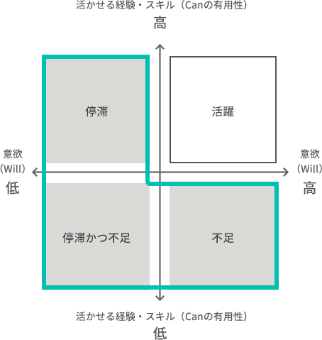 スキル高く意欲低い状態は停滞、スキル低く意欲高い状態は不足。どちらも低い状態は停滞かつ不足