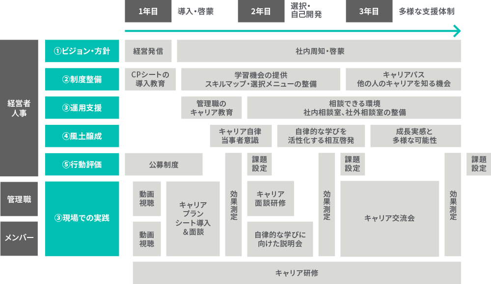 導入1年目～3年目の間に、経営者/人事、管理職、メンバーの区分で取組みを可視化する