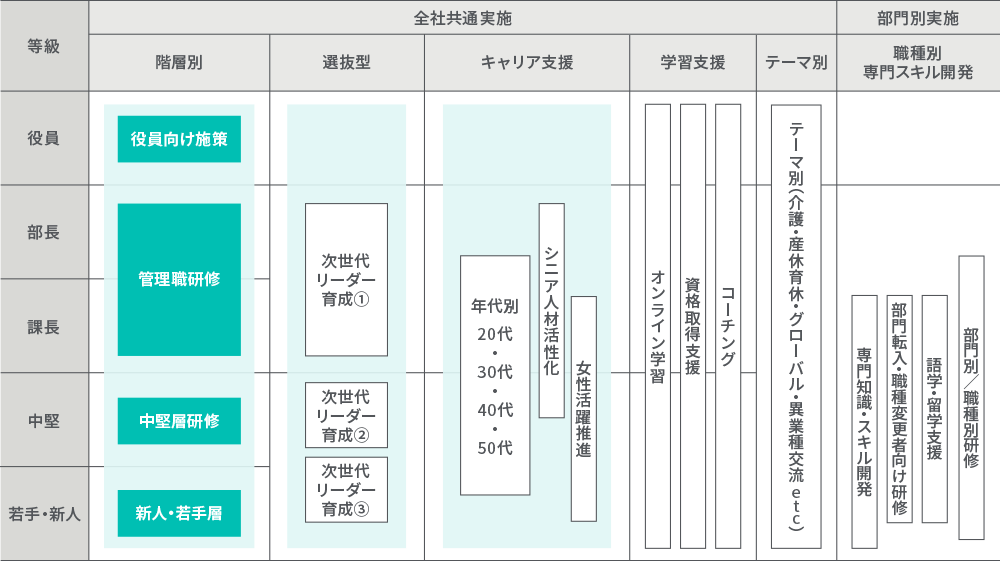 等級（役職/階層）ごとに、実施している施策と対象の条件を可視化する