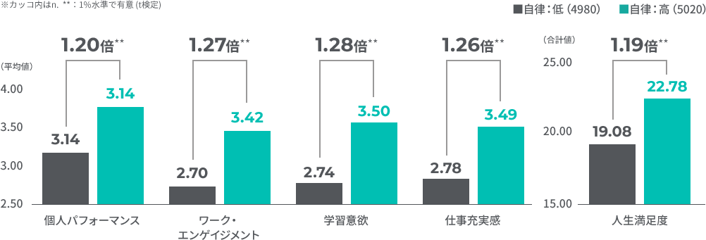パフォーマンスは1.2倍、ワーク・エンゲイジメントは1.27倍、学習意欲1.28倍の差