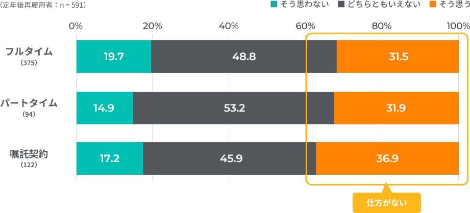 フルタイム31.5%、パートタイム31.9%、嘱託契約36.9%が仕方ないを選択