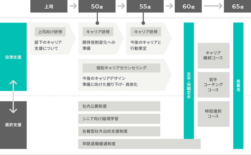 上司の支援、自律支援と選択支援の両面で年代ごとに取組みを可視化する