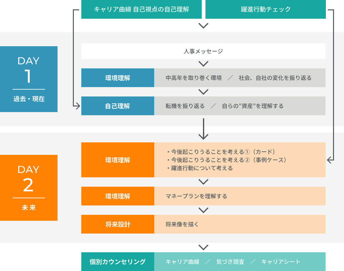 DAY１（環境理解/自己理解）、DAY２（環境理解/将来設計）