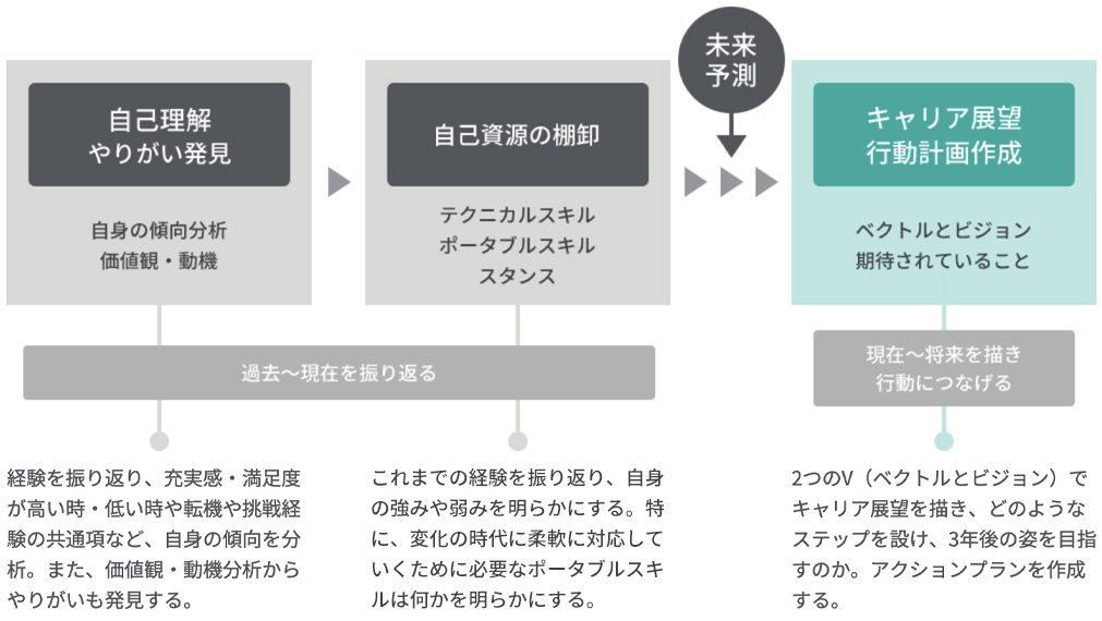 自己理解と自己資源の棚卸から、未来予測を踏まえ、キャリア展望と行動計画を作成
