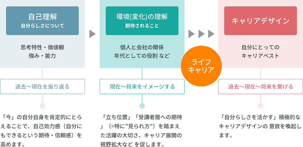 自己理解/環境変化の理解/ライフキャリア/キャリアデザインのステップ