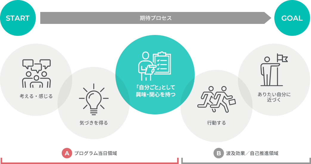 プログラム当日の領域（A）は「自分ごと」として興味・関心を持つまで