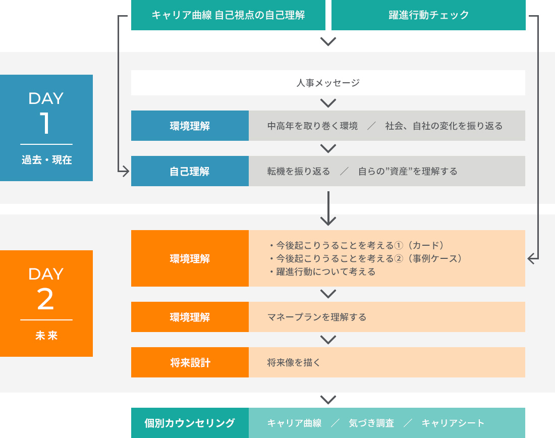 DAY１（環境理解/自己理解）、DAY２（環境理解/将来設計）
