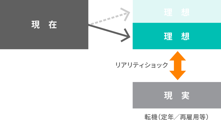 転機（定年/再雇用等）を迎えた時に、理想と現実の差が浮き彫りとなる