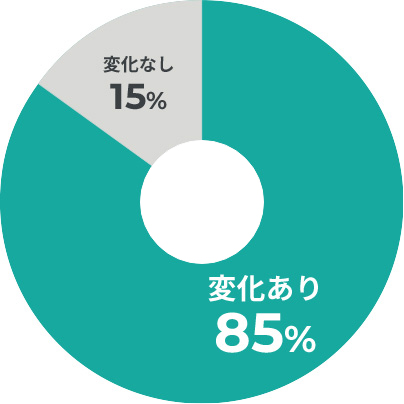 アンケート結果「変化あり85%、変化なし75%」