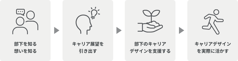 部下を知る/キャリア展望を引き出す/部下のキャリアデザインを支援する/キャリアデザインを実際に活かすのステップで支援する
