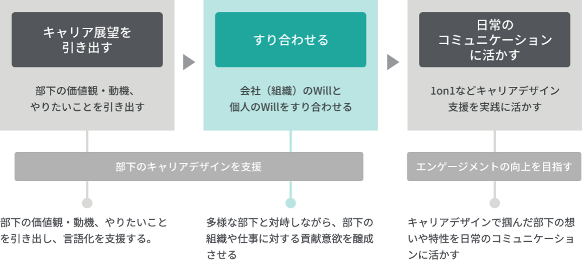 部下の価値観・動機、やりたいことを引き出し、会社のWillとすり合わせ、日常のコミュニケーションに活かす