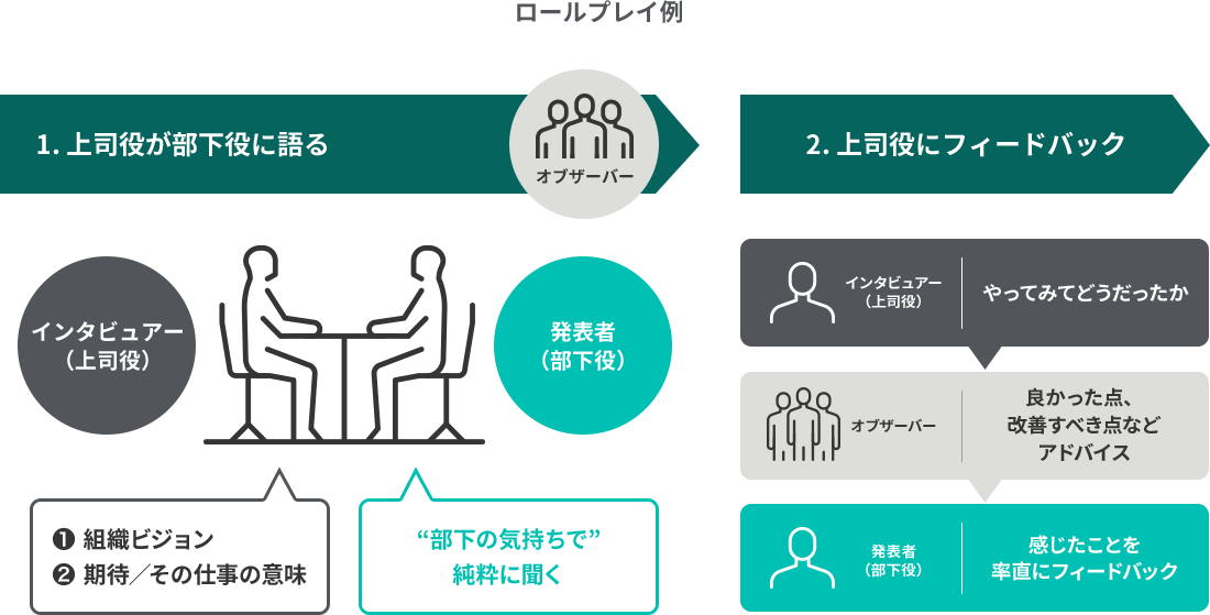 ロールプレイ例、上司役が組織ビジョンや期待/仕事の意味を語る。オブザーバーと部下役がそれぞれフィードバックする。