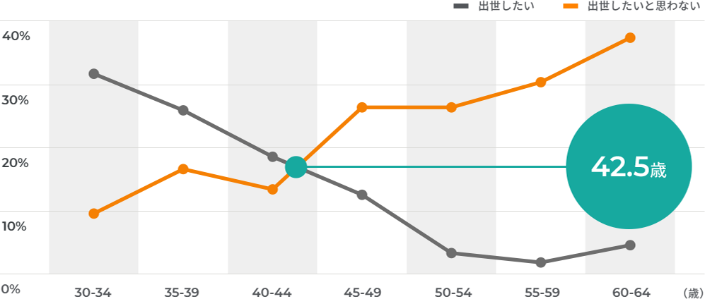 42.5歳で出世したいと思わないが出世したいを上回る