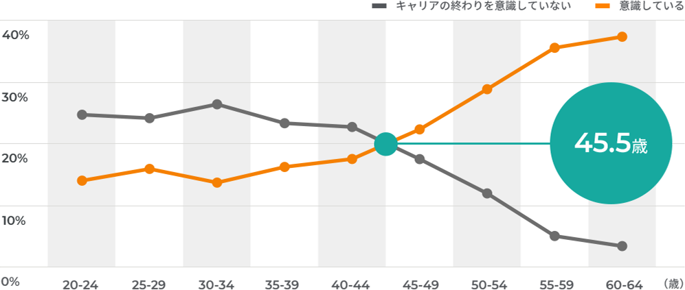 45.5歳でキャリアの終わりを意識しているが、意識していないを上回る