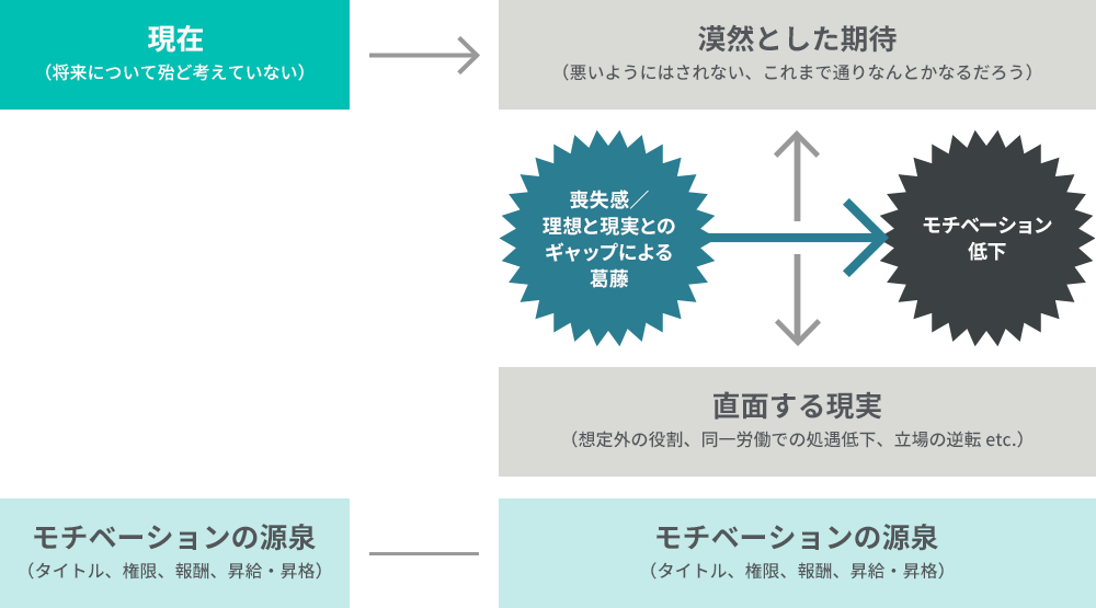モチベーションの源泉は将来も現在も変わらない