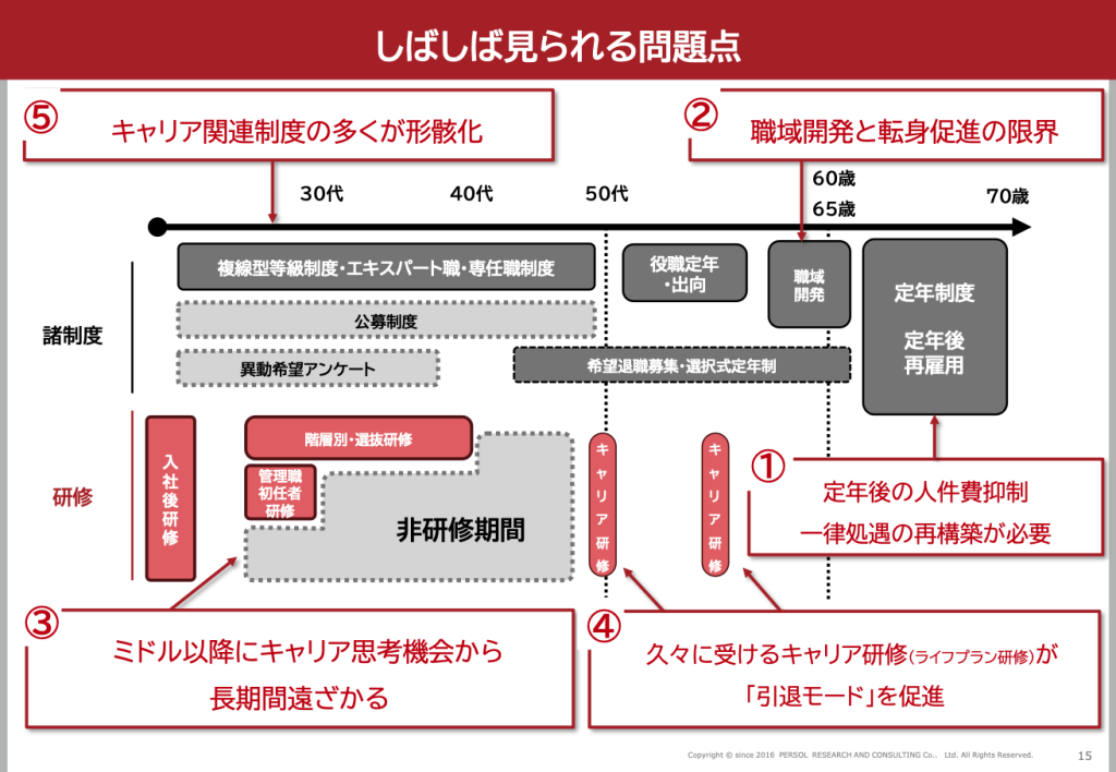 ①定年後の人件費抑制。一律処遇の再構築が必要。②職域開発と転身促進の限界。③ミドル以降にキャリア思考機会から長期間遠ざかる。④久々に受けるキャリア研修（ライフプラン研修）が引退モードを促進。⑤キャリア関連制度の多くが形骸化