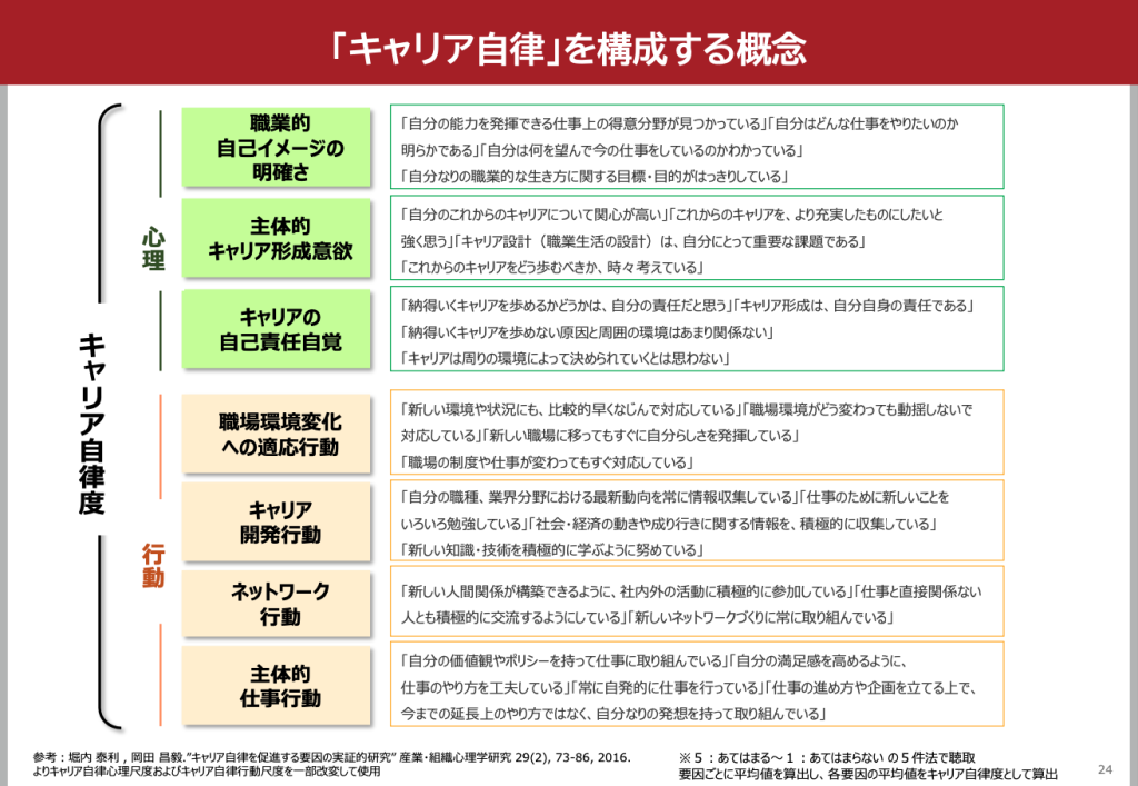 キャリア自律を構成する概念。心理「職業的自己イメージの明確さ」「主体的キャリア形成意欲」「キャリアの自己責任自覚」と行動「職場環境変化への適応行動」「キャリア開発行動」「ネットワーク行動」「主体的仕事行動」