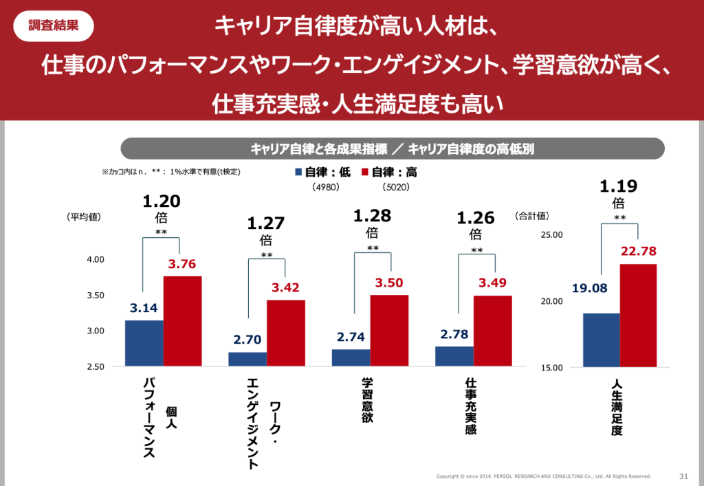 個人のパフォーマンス1.2倍、ワーク・エンゲージメント1.27倍、学習行く1.28倍、仕事の充実感1.26倍、人生満足度1.19倍の性ある