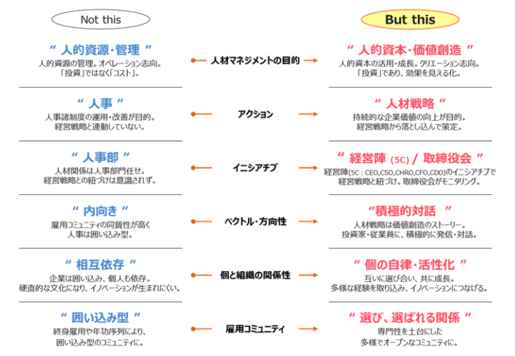 伊藤レポート2.0で示された変革の方向性