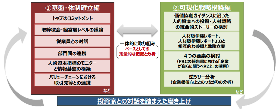 可視化に向けた準備（例）