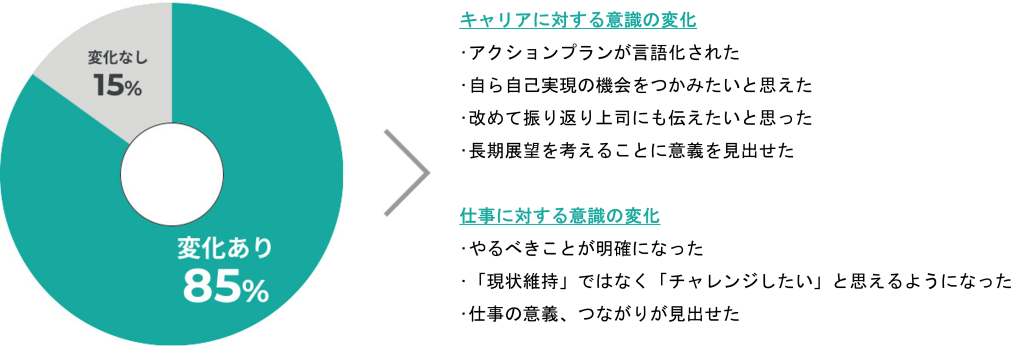 キャリアに対する意識の変化があった85%、変化なかった15%