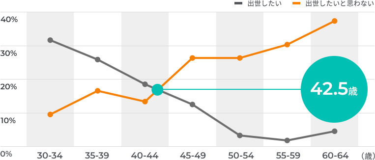 「出世したいと思わない」が「出世したい」を上回るのは42.5歳