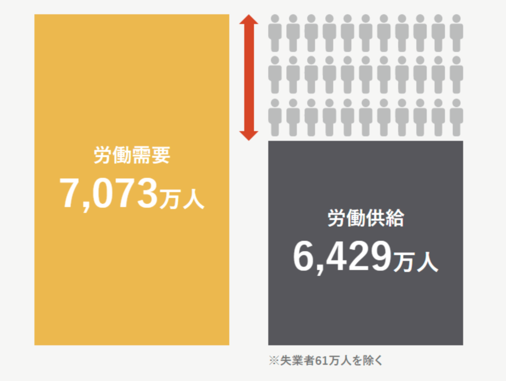 労働需要7073万人に対して、労働供給6429万人 労働需要7073万人に対して、労働供給6429万人