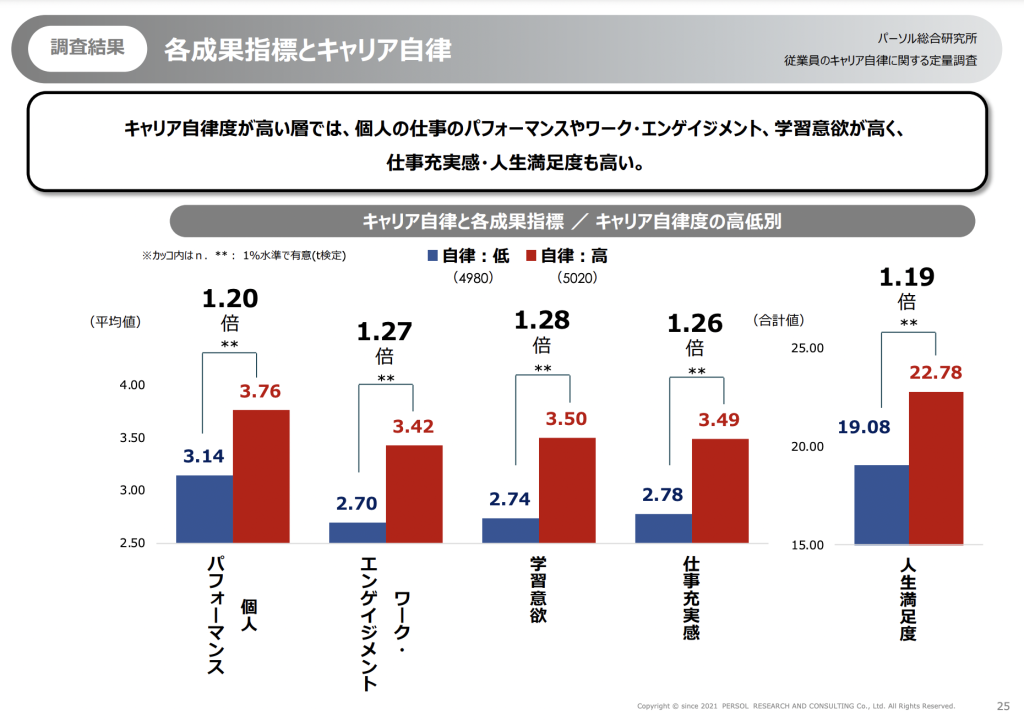 個人のパフォーマンス1.2倍、ワーク・エンゲージメント1.27倍、学習行く1.28倍、仕事の充実感1.26倍、人生満足度1.19倍の性ある