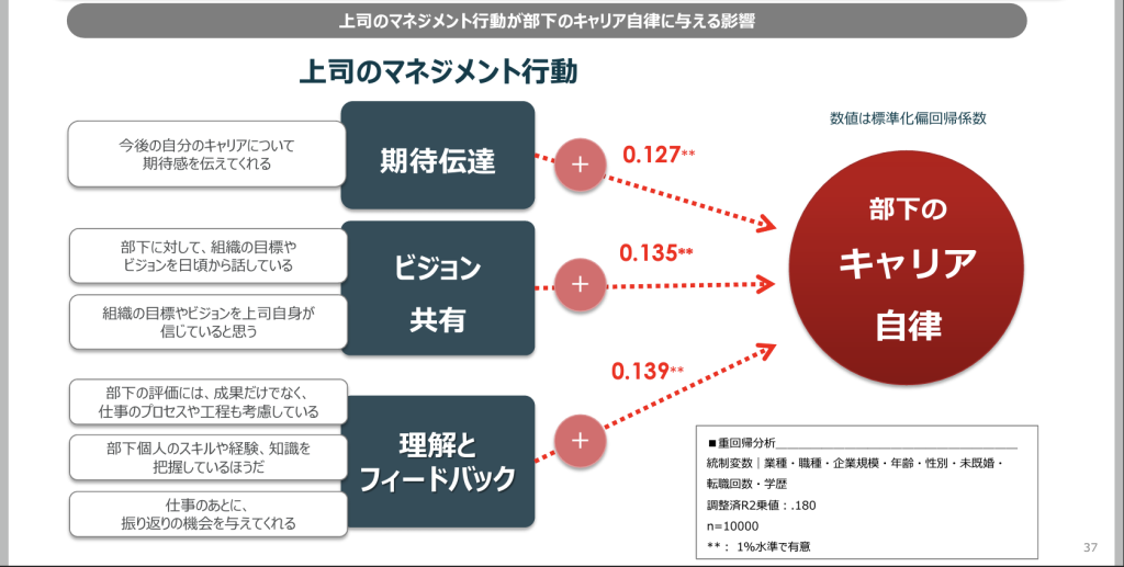 上司のマネジメント行動が部下のキャリア自律に与える影響は、期待の伝達、ビジョン共有、理解とフィードバックの3つ