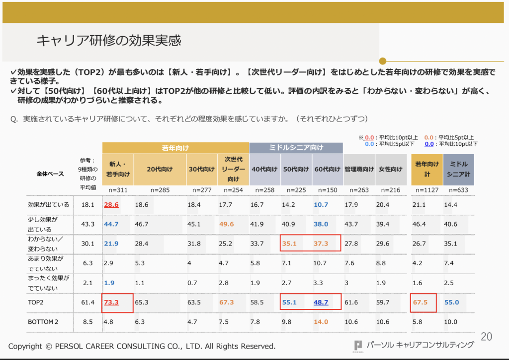 キャリア研修について、どの程度効果を感じていますか？効果を実感したのは、新人・若手向け73.3pt、50代向け55.1pt、60代向け48.7pt