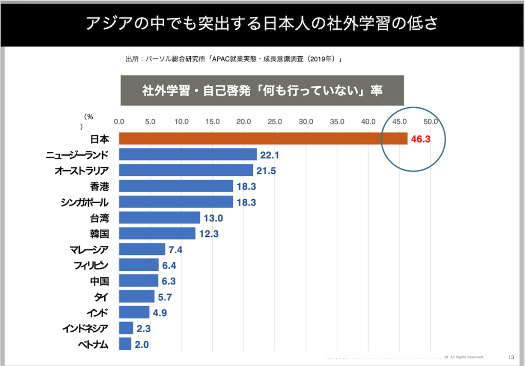 アジアの中でも突出する日本人の社外学習の低さ、社外学習・自己啓発「何も行っていない」率は、日本46.3%