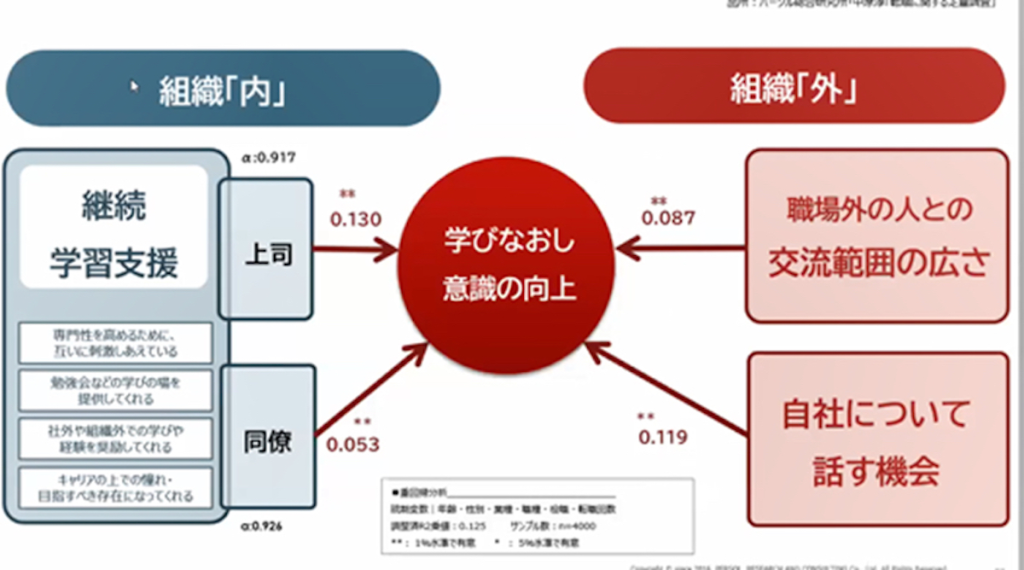 学びなおし意識の向上は、組織内の上司同僚からの学習支援と、組織外の交流の範囲と自社について話す機会が影響している