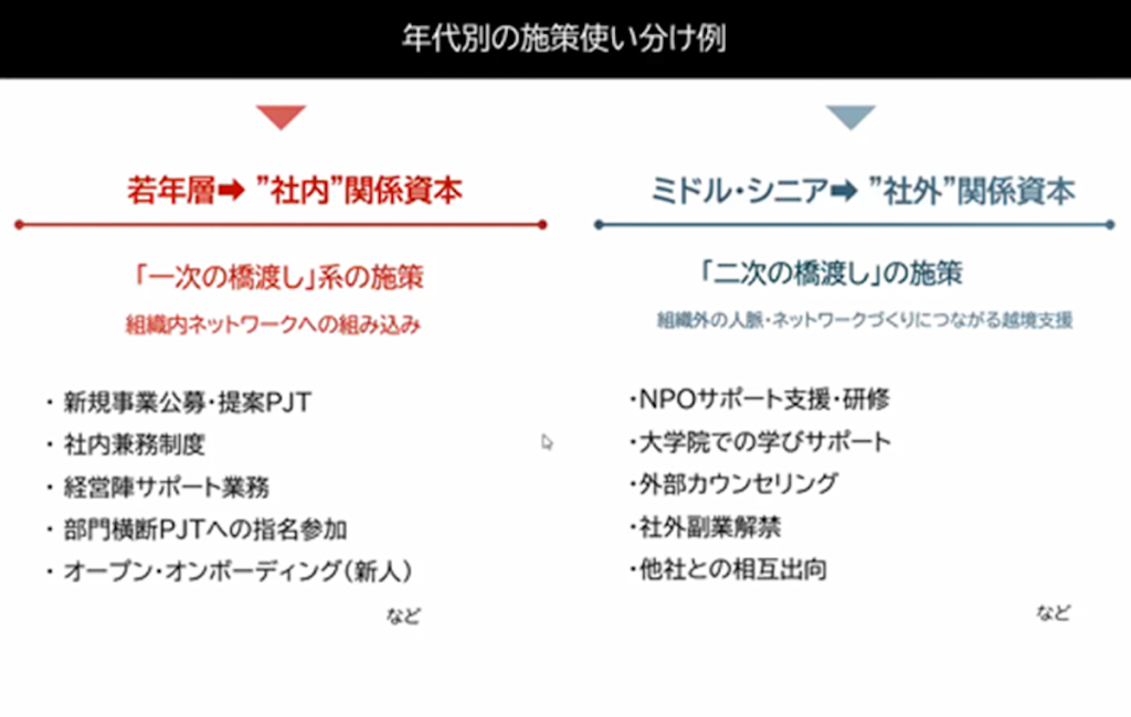 若手層へは社内関係資本を育む施策、ミドルシニア層へは、社外関係資本を育む施策が望ましい