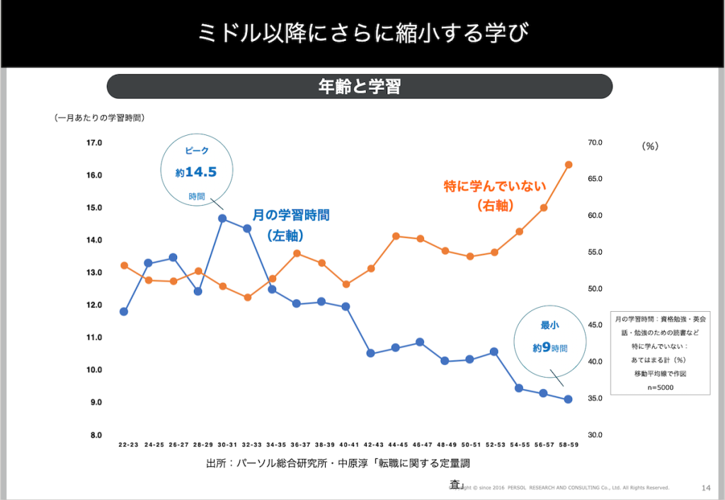 ミドル以降にさらに縮小する学び「年齢と学習」は、30代14.5時間をピークに減少。一方で特に学んでいない率が年齢とともに上昇
