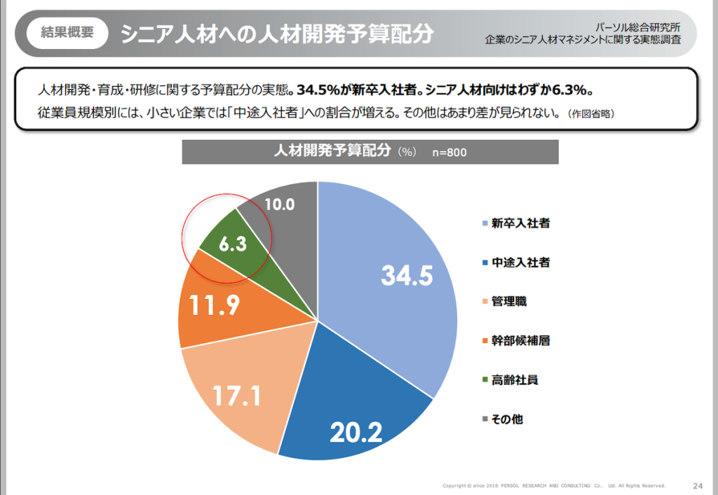 人材開発・育成・研修に関する予算配分の実態。34.5%が新卒入社。シニア人材向けはわずか6.3%