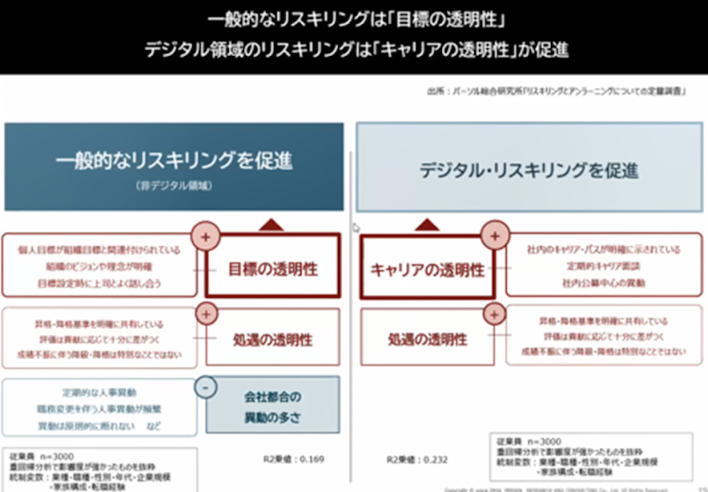 一般的なリスキリングは「目標の透明性」。デジタル領域のリスキリングは「キャリアの透明性」がリスキリングを促進させる