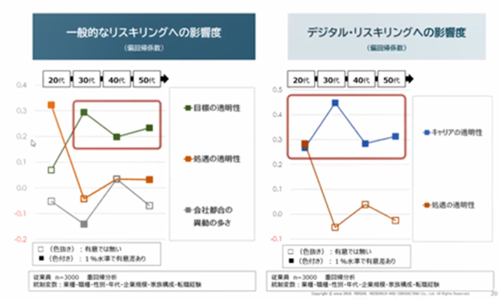 一般的なリスキリングは、目標の透明性が30代以降影響度が高くなる。デジタル領域のリスキリングは、キャリアの透明性がどの年代も高い影響度をもつ