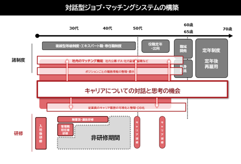 キャリアに関わる諸制度と研修システムとの間に、キャリアについての対話と思考の機会を設ける対話型のジョブ・マッチングシステムの構築が必要